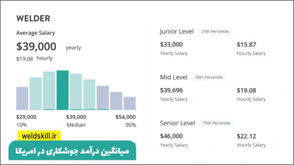 میانگین درآمد جوشکاری در امریکا