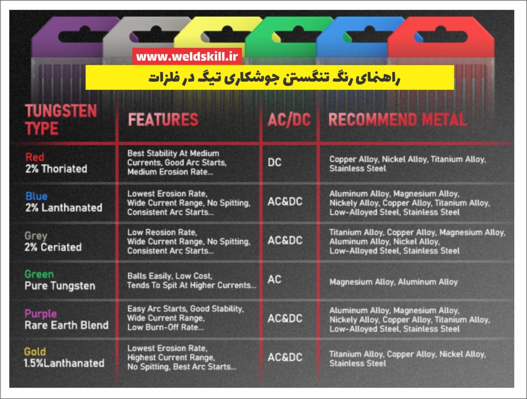 انواع رنگ تنگستن در جوشکاری آرگون و کاربرد آن