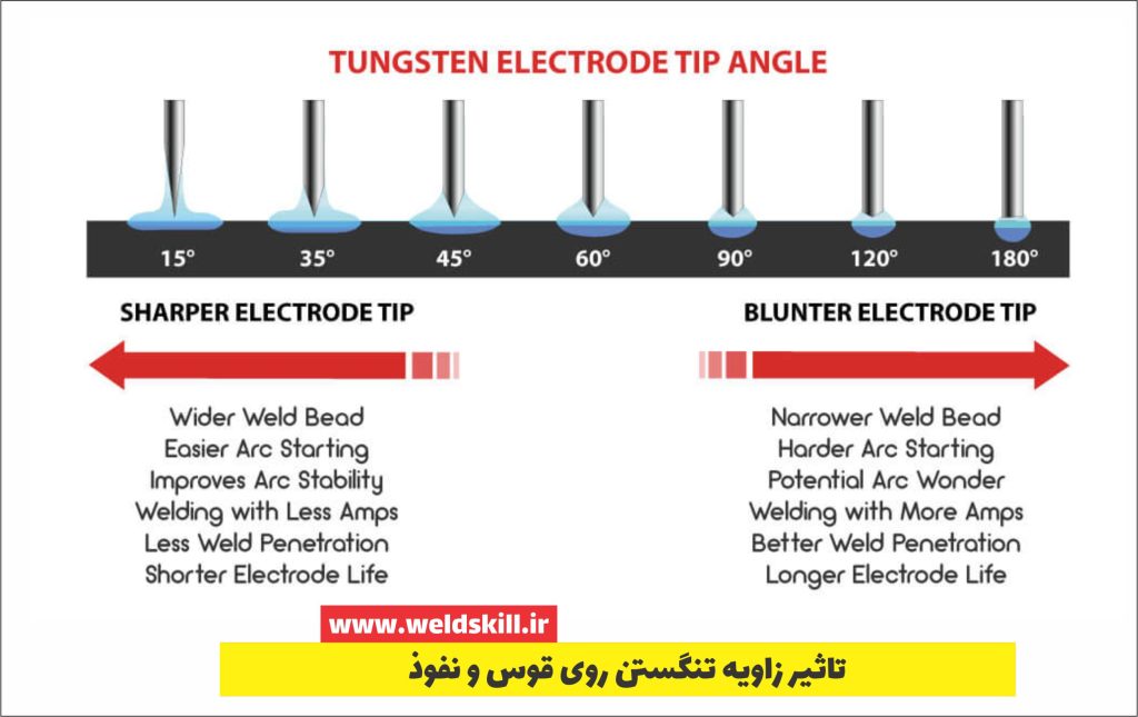 تاثیر زاویه تنگستن روی قوس و نفوذ جوش