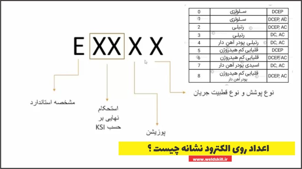 اعداد روی الکترود به چه معناست؟