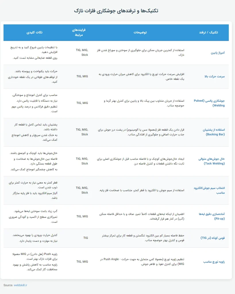 تکنیک‌ها و ترفندهای جوشکاری فلزات نازک