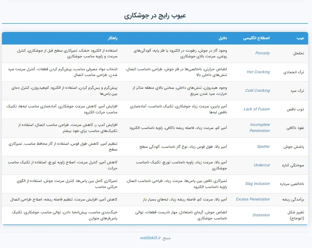 جدول عیوب جوشکاری