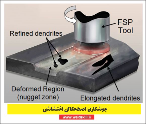 جوشکاری اصطحکاکی اغتشاشی