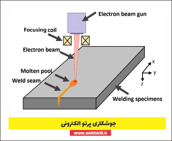 جوشکاری پرتو الکترونی