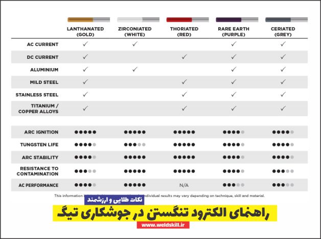 راهنمای الکترود تنگستن در جوشکاری تیگ