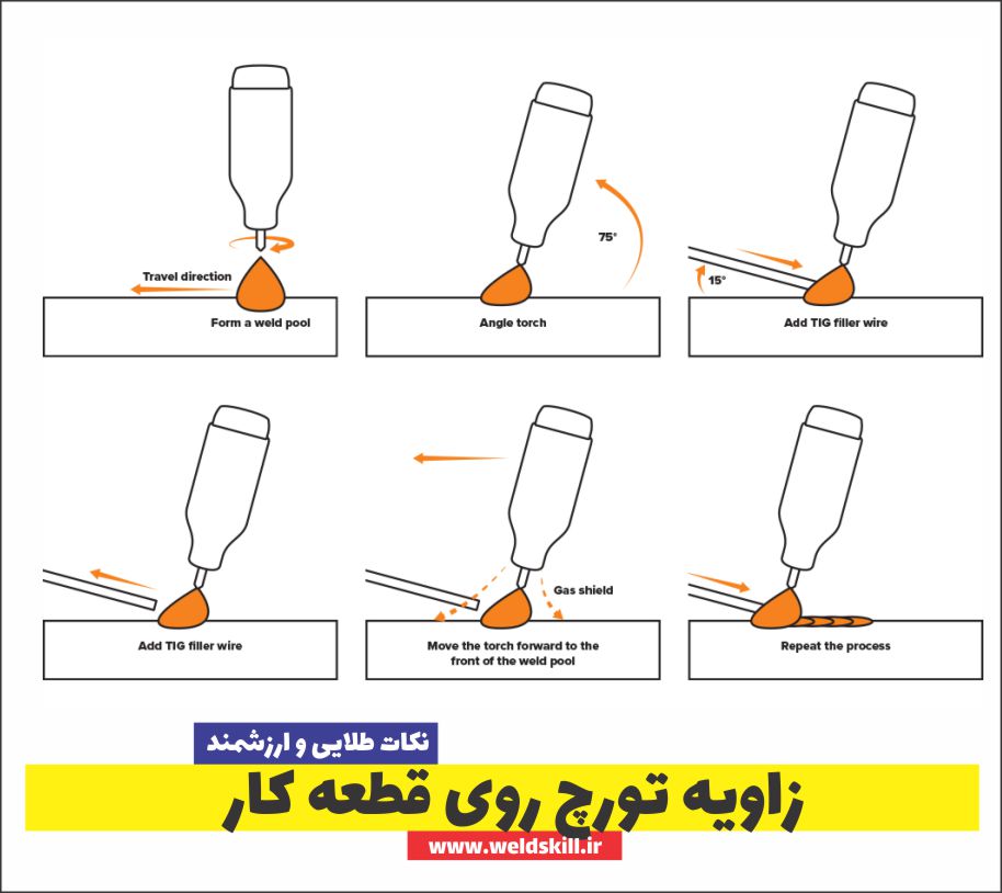 زاویه تورچ روی قطعه کار
