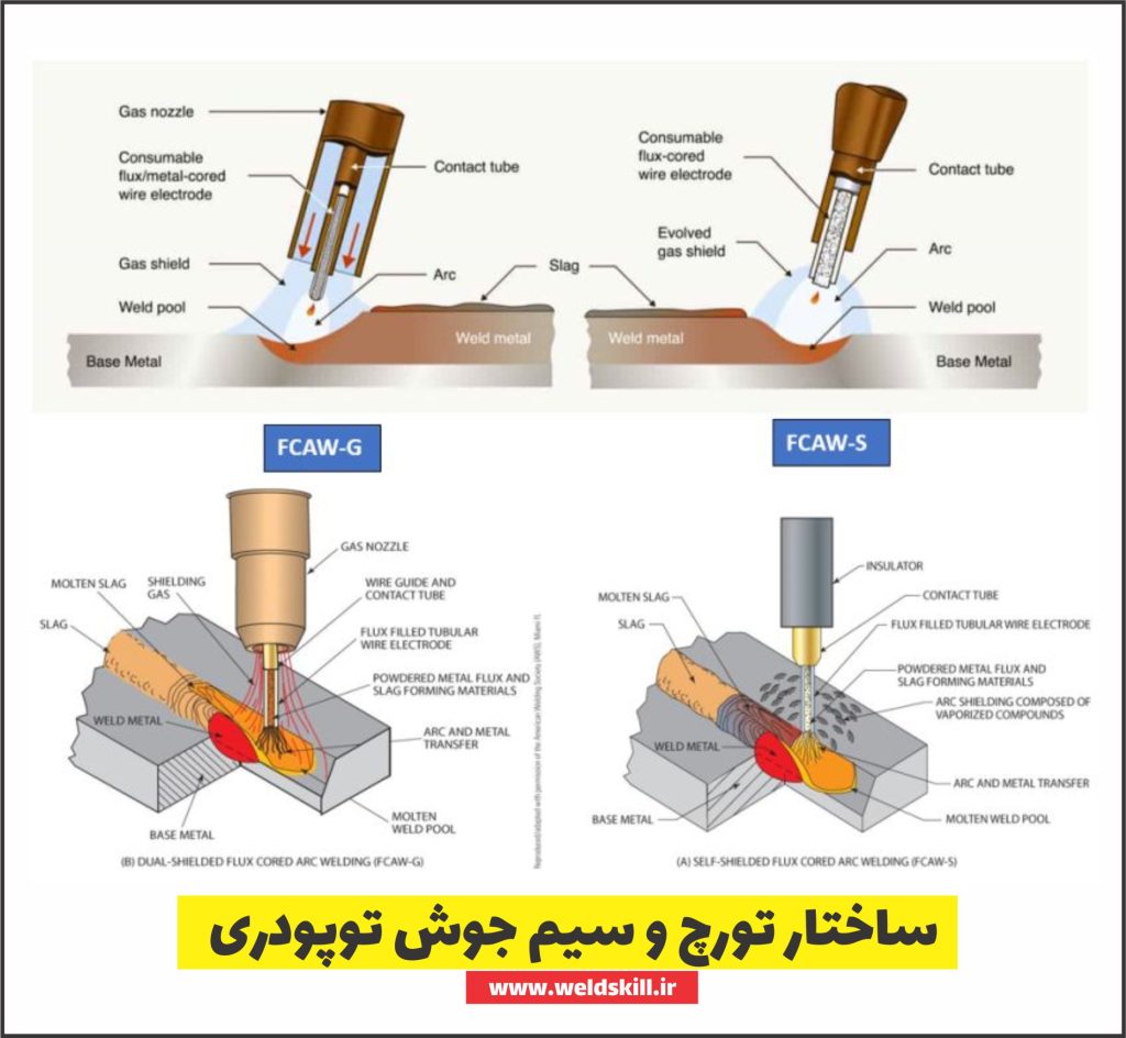 ساختار تورچ و سیم جوش توپودری
