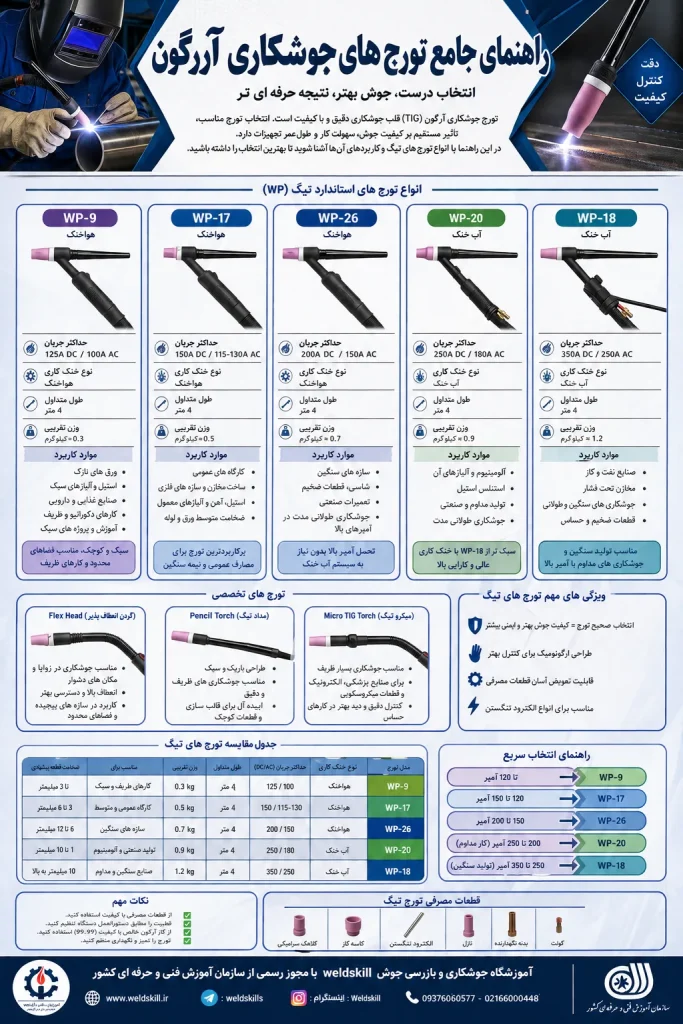 معرفی انواع تورچ آرگون