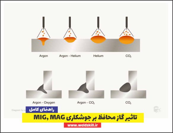 تاثیر گاز محافظ بر جوشکاری MIG, MAG