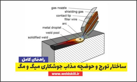 ساختار تورچ و حوضچه مذاب جوشکاری میگ و مگ