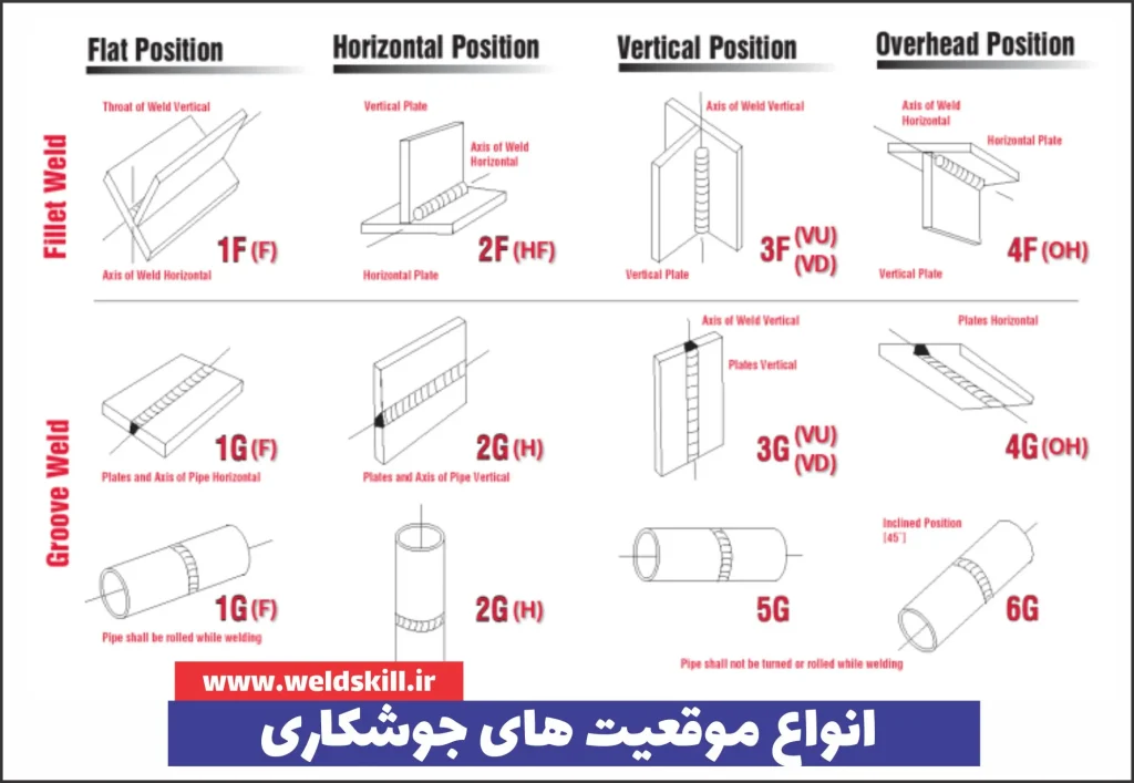 انواع موقعیت های جوشکاری