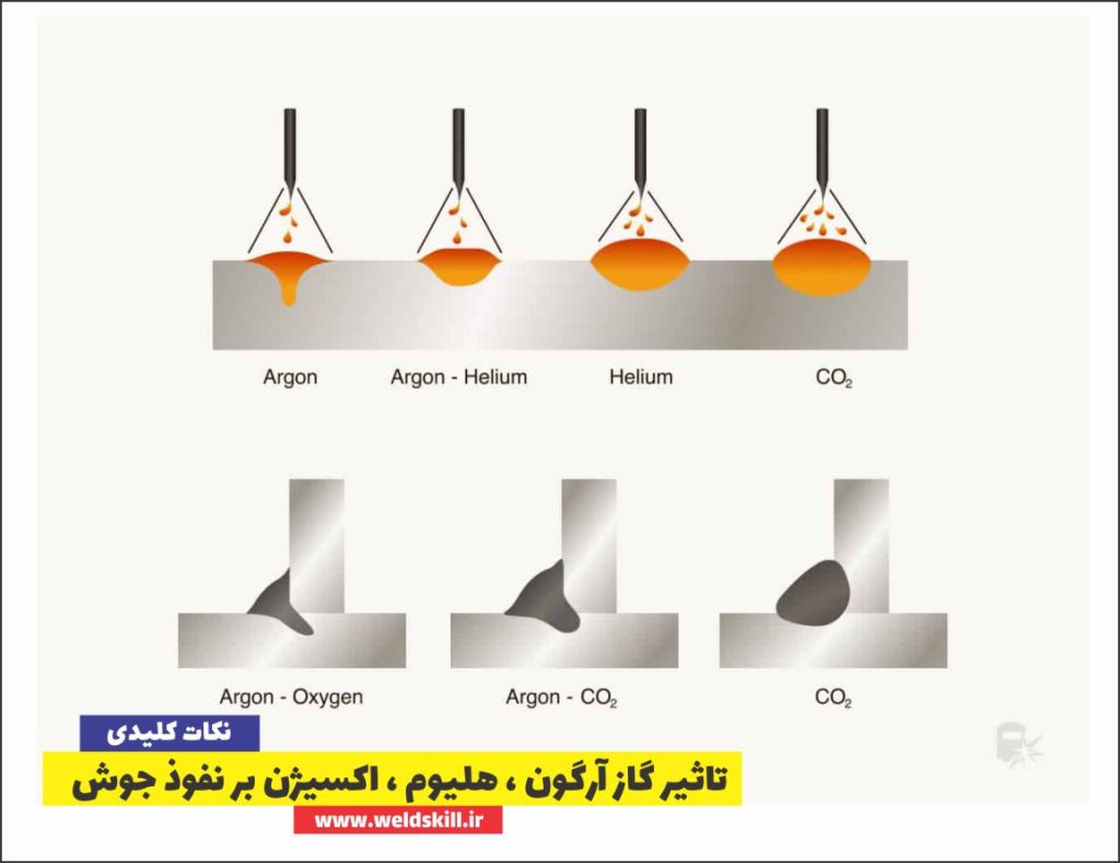 تاثیر گاز آرگون ، هلیوم ، اکسیژن بر نفوذ جوش