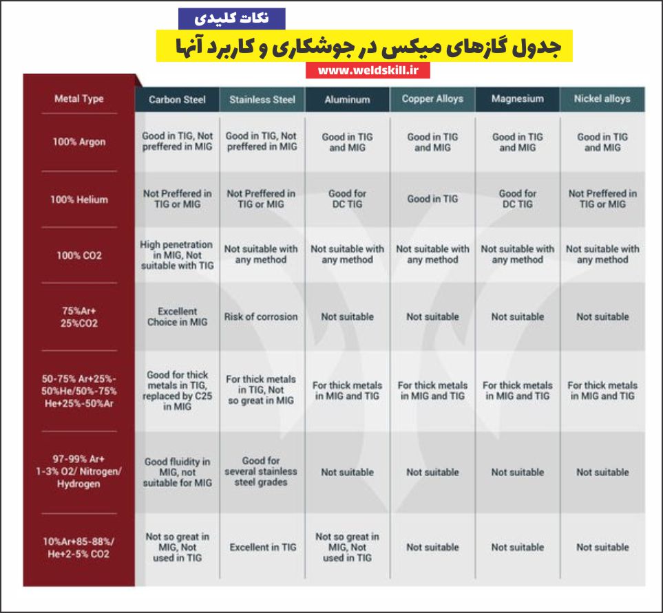 جدول گازهای میکس در جوشکاری و کاربرد آنها