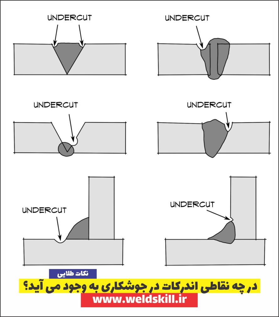 در چه نقاطی اندرکات در جوشکاری به وجود می آید؟