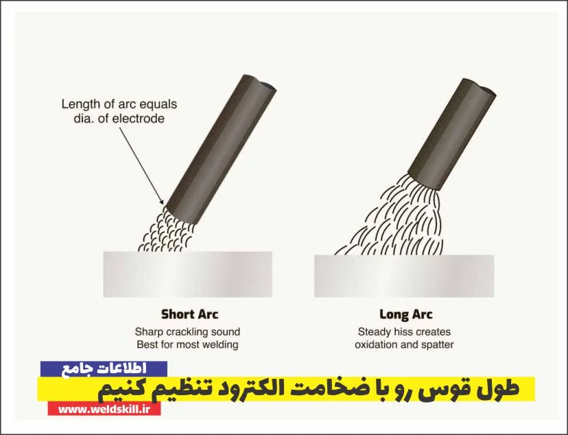 طول قوس رو با ضخامت الکترود تنظیم کنیم