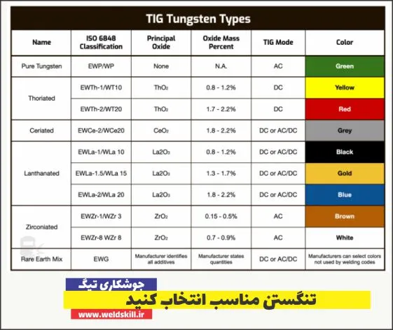از تنگستن مناسب استفاده کنید