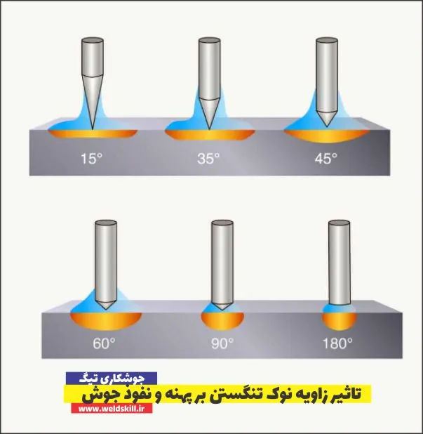 تاثیر زاویه نوک تنگستن بر پهنه و نفوذ جوش