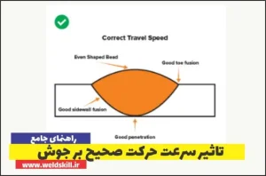 تاثیر سرعت حرکت صحیح بر جوش