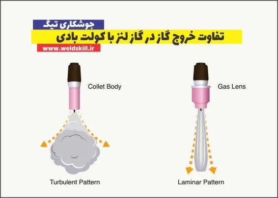 تفاوت خروج گاز در گاز لنز با کولت بادی