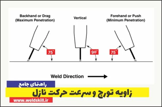 زاویه تورچ و سرعت حرکت نازل