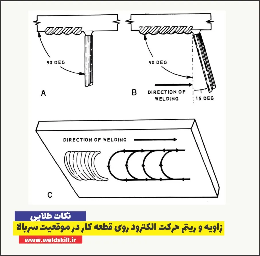 زاویه و ریتم حرکت الکترود روی قطعه کار در موقعیت سربالا
