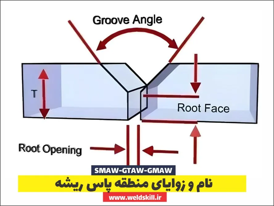نام و زوایای منطقه پاس ریشه