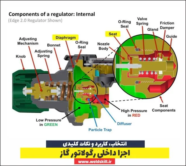 اجزا داخلی رگولاتور گاز