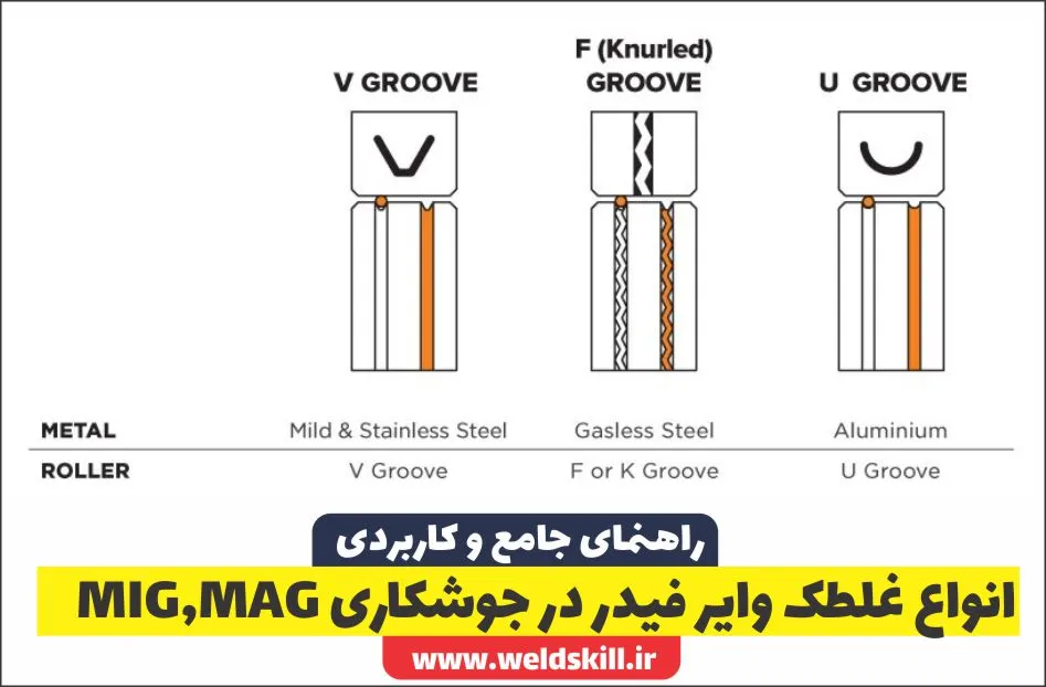 انواع غلطک وایر فیدر در جوشکاری MIG,MAG