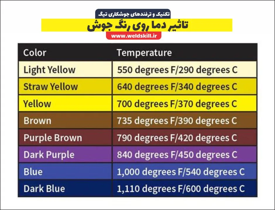 تاثیر دما روی رنگ جوش