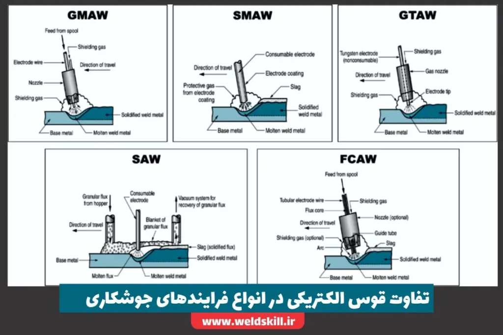 تفاوت قوس الکتریکی در انواع فرایندهای جوشکاری