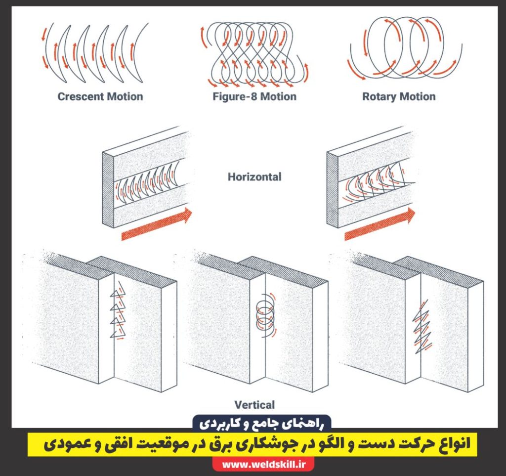 انواع حرکت دست و الگو در جوشکاری برق در موقعیت افقی و عمودی