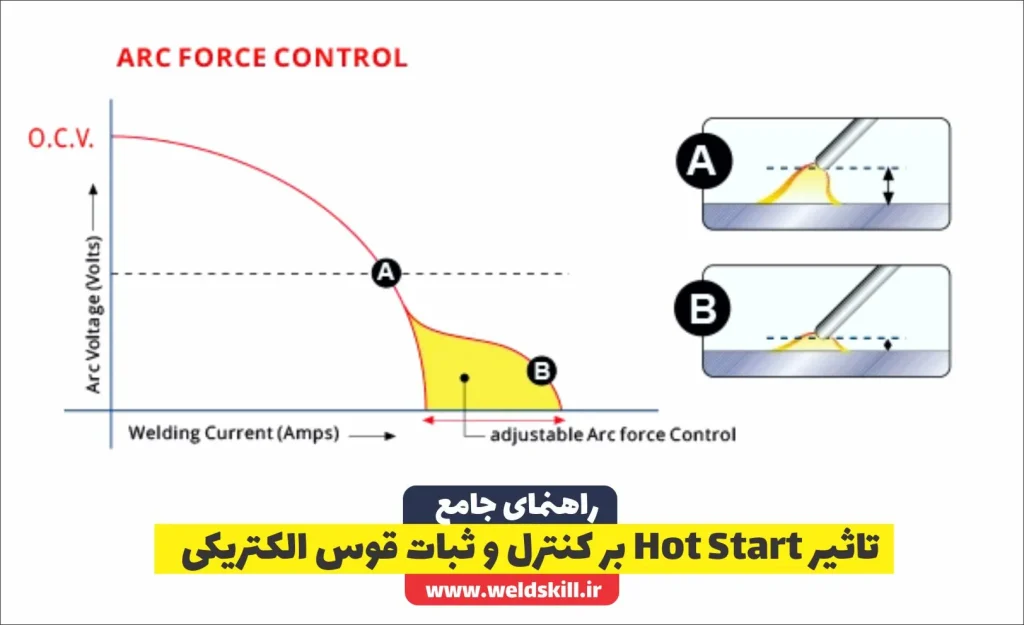 تاثیر Hot Start بر کنترل و ثبات قوس الکتریکی
