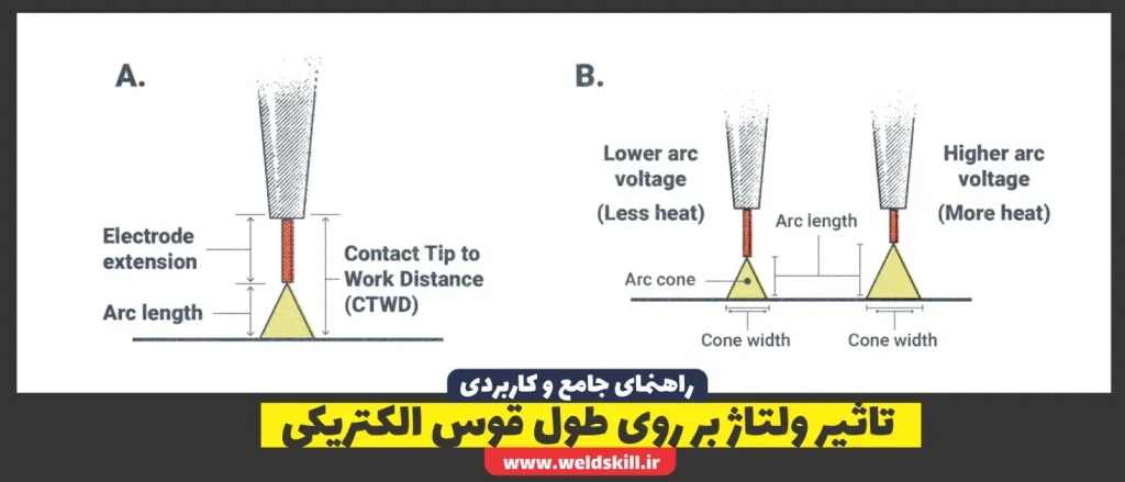 تاثیر ولتاژ بر روی طول قوس الکتریکی