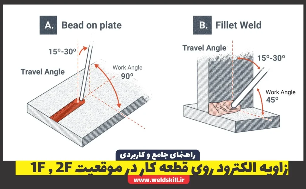 زاویه الکترود روی قطعه کار در موقعیت 1F , 2F