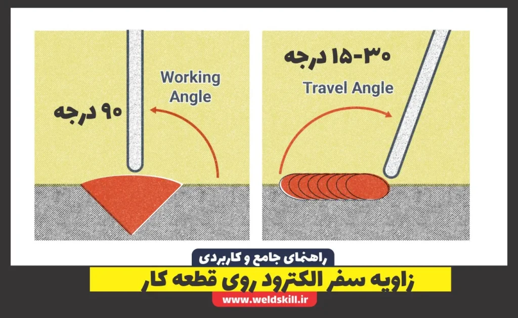 زاویه سفر الکترود روی قطعه کار