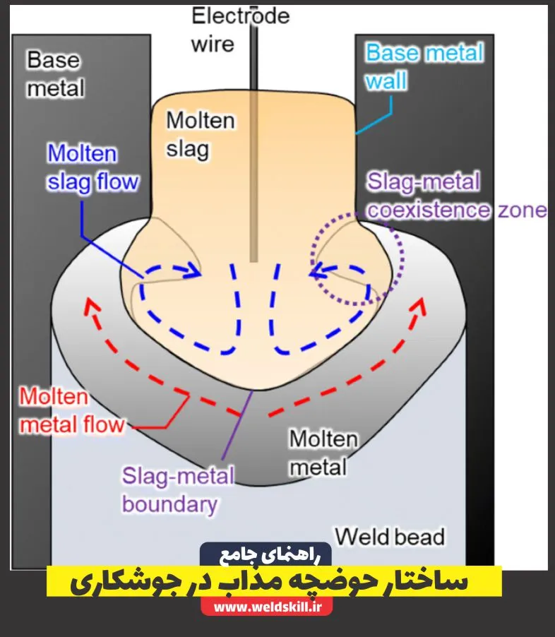 ساختار حوضچه مذاب در جوشکاری