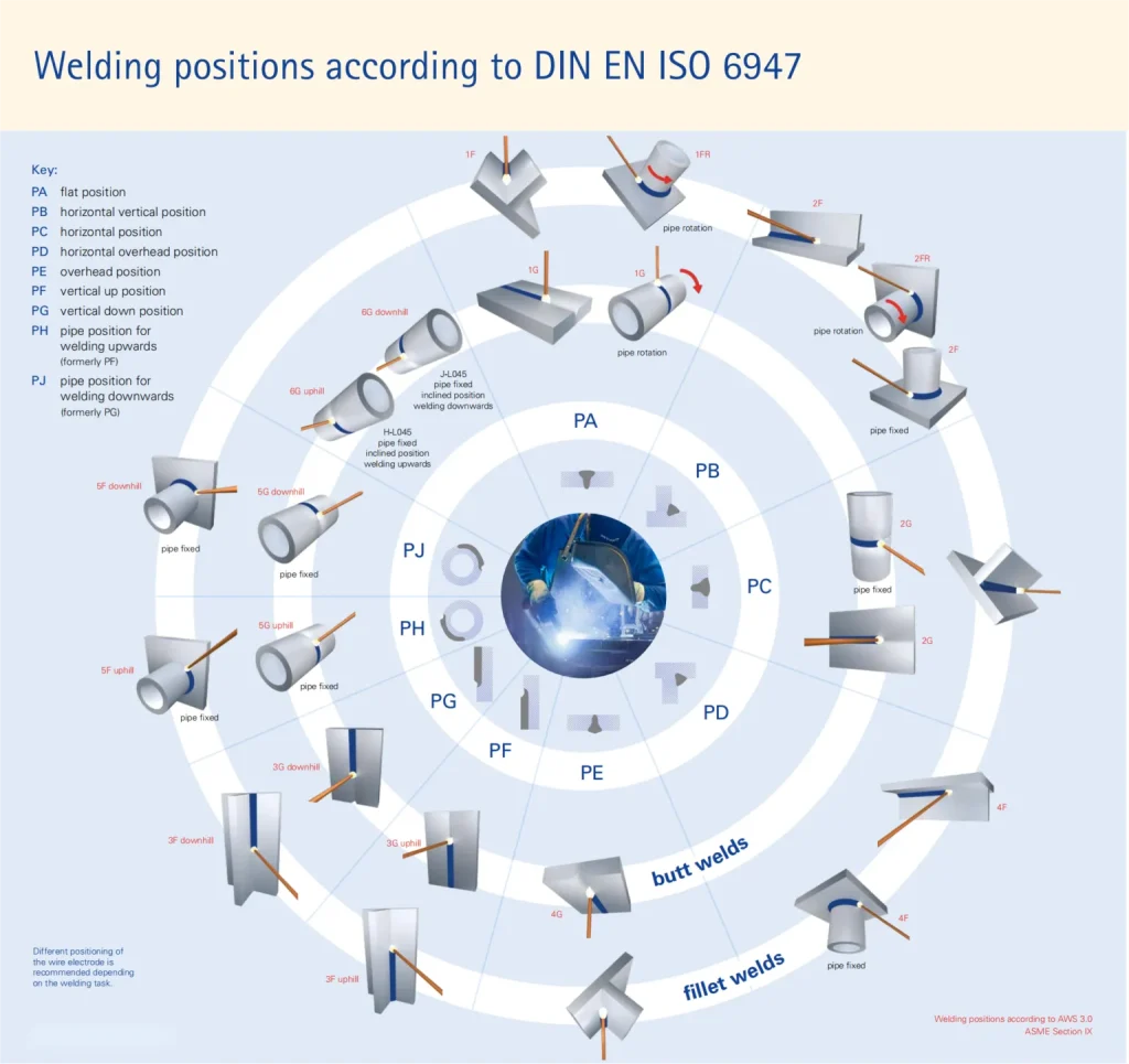 Welding-positions-ISO-6947-AWS-ASME