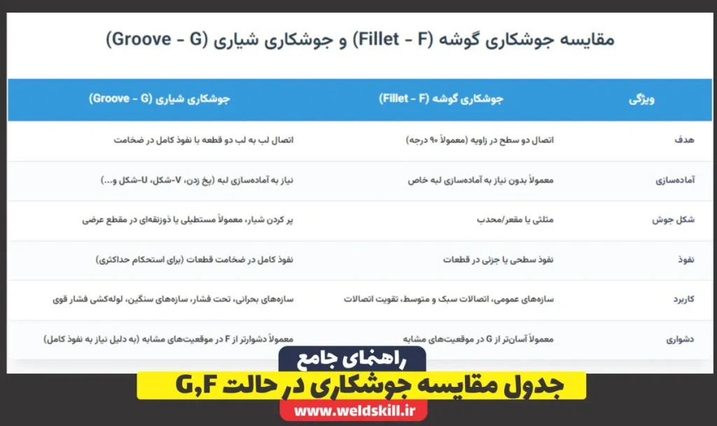 جدول مقایسه جوشکاری در حالت G,F