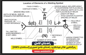 راهنمای جامع علائم جوشکاری (AWS). با این آموزش تصویری، خواندن و رمزگشایی تمام نمادهای جوشکاری را به سادگی یاد بگیرید.