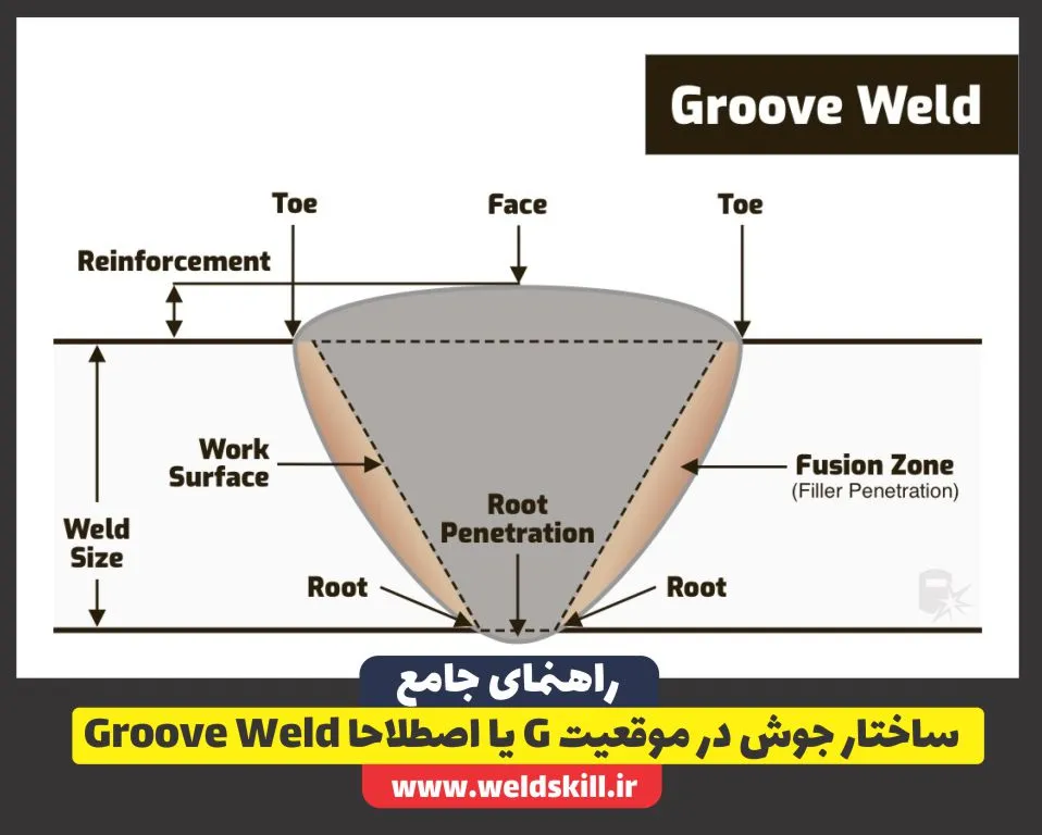 ساختار جوش در موقعیت G یا اصطلاحا Groove Weld