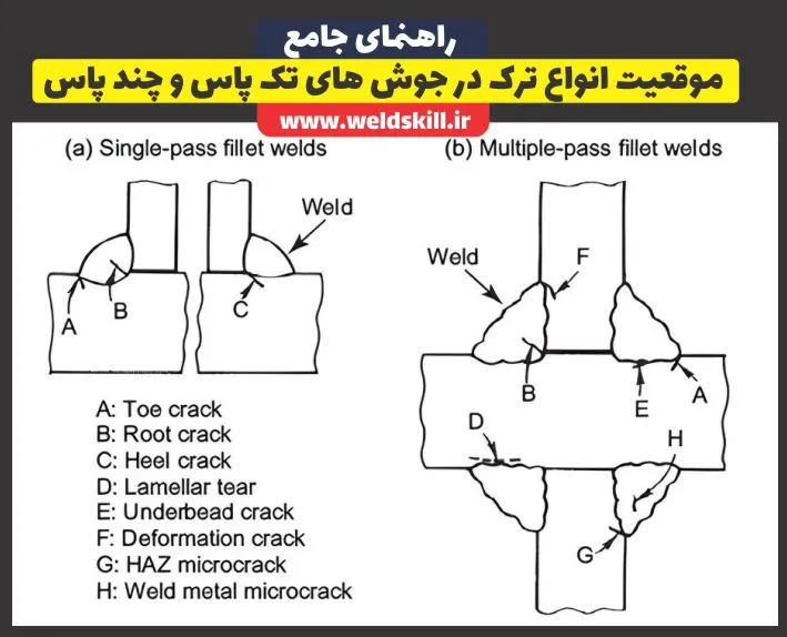 موقعیت انواع ترک در جوش های تک پاس و چند پاس
