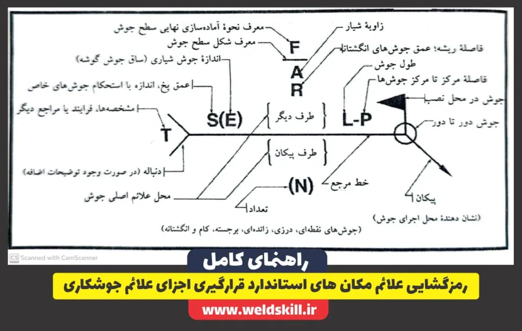 مکان های استاندارد قرارگیری اجزای علائم جوشکاری