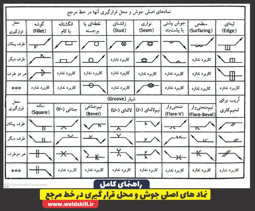 نماد های اصلی جوش و محل قرار گیری در خط مرجع