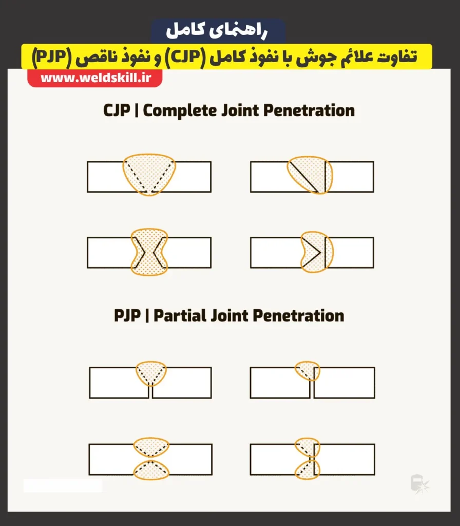 ‏تفاوت علائم جوش با نفوذ کامل (CJP) و نفوذ ناقص (PJP)