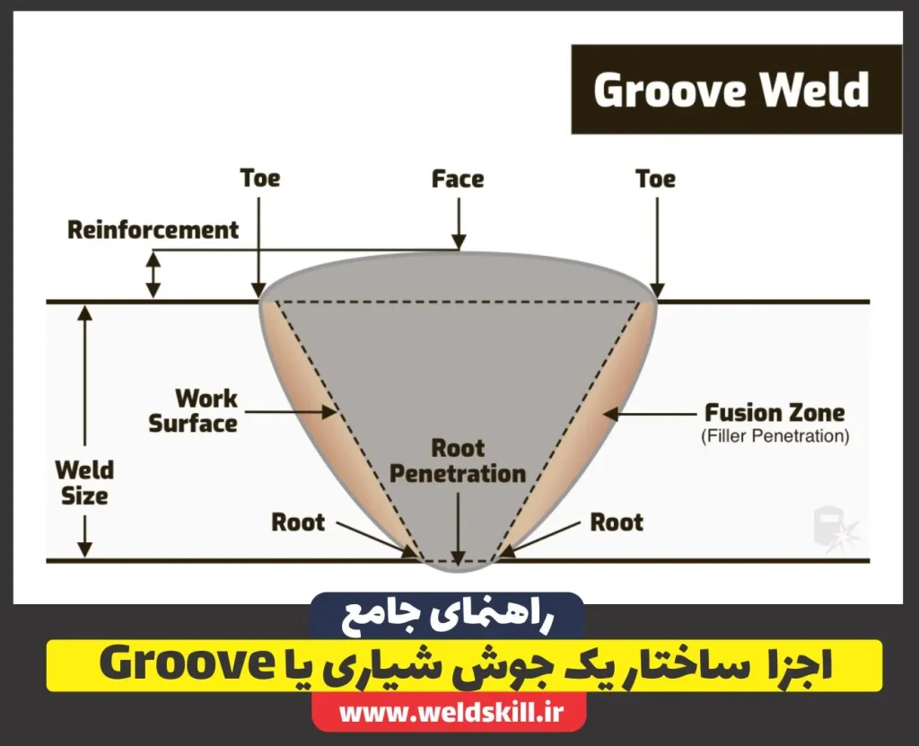 اجزا ساختار یک جوش شیاری یا Groove