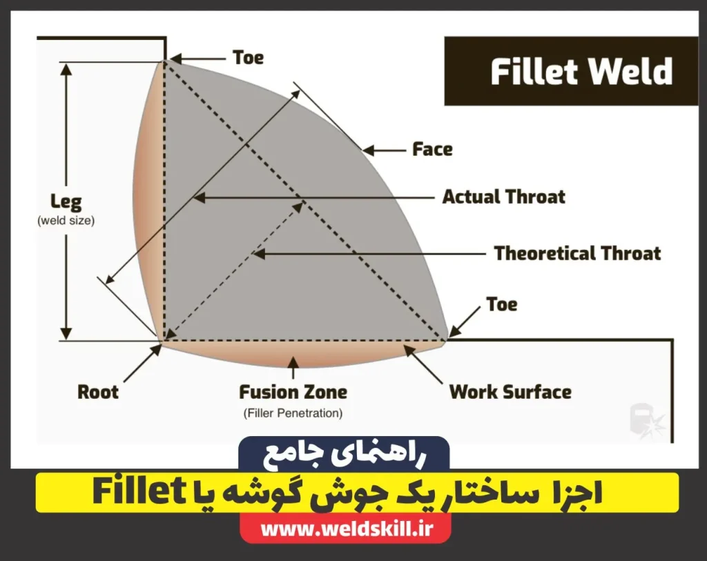 اجزا ساختار یک جوش گوشه یا Fillet