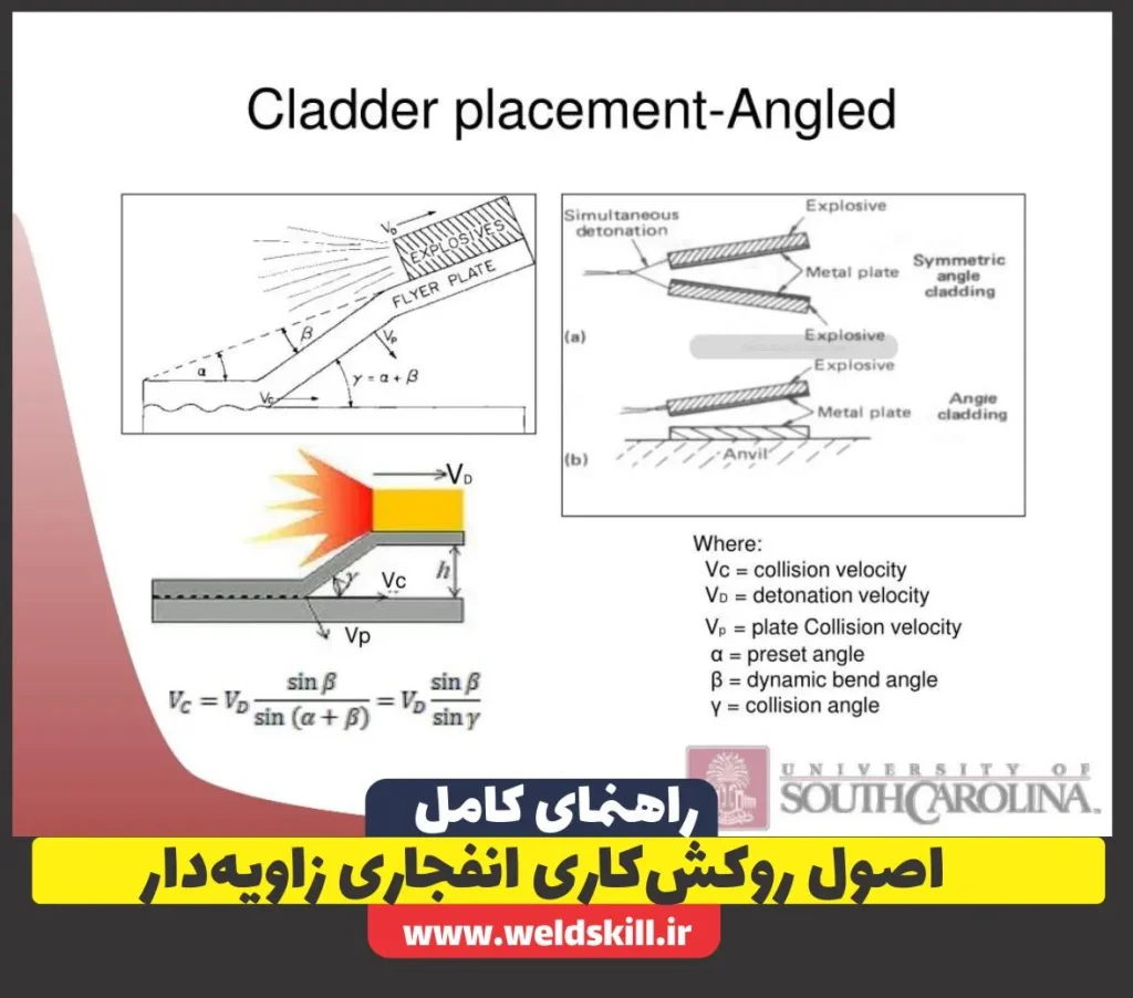 اصول روکش‌کاری انفجاری زاویه‌دار