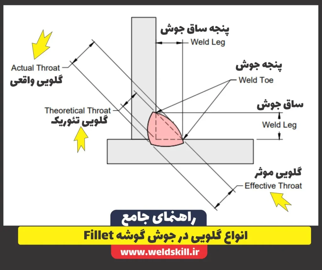 انواع گلویی در جوش گوشه Fillet