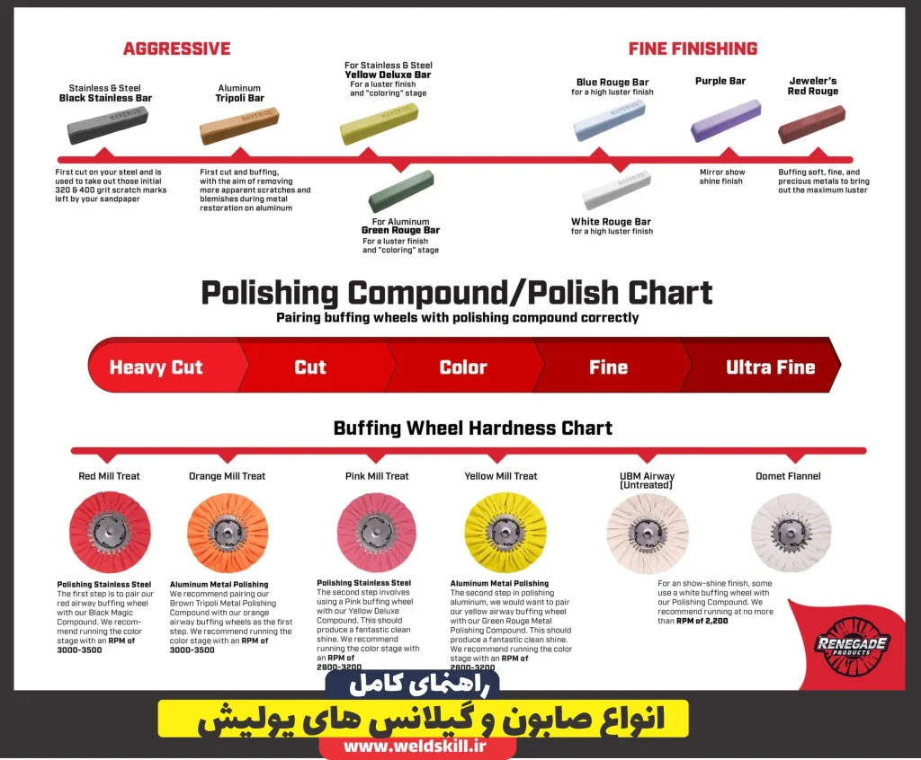 انواع صابون و گیلانس های پولیش