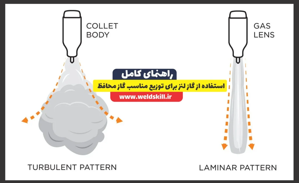 استفاده از گاز لنز برای توزیع مناسب گاز محافظ